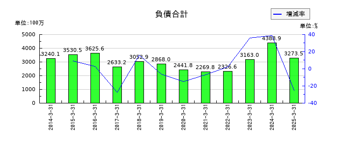 エルアイイーエイチの特別利益合計の推移