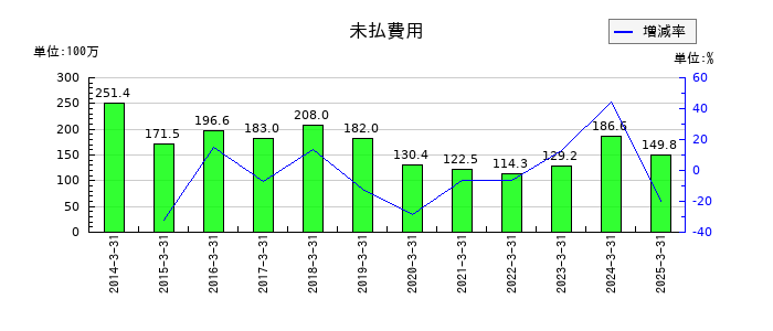 エルアイイーエイチの未払費用の推移