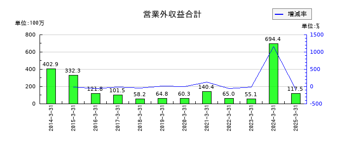 エルアイイーエイチの営業外収益合計の推移