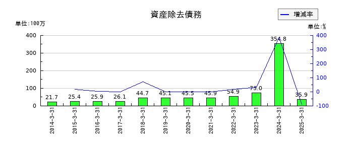 エルアイイーエイチの不動産賃貸費用の推移