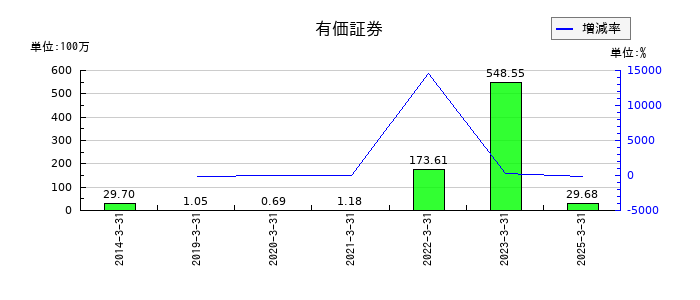 エルアイイーエイチの有価証券の推移