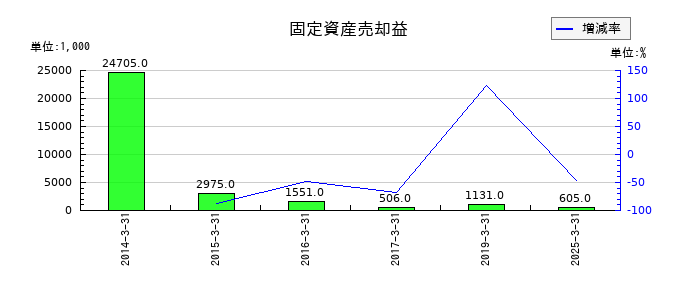 エルアイイーエイチの固定資産売却益の推移