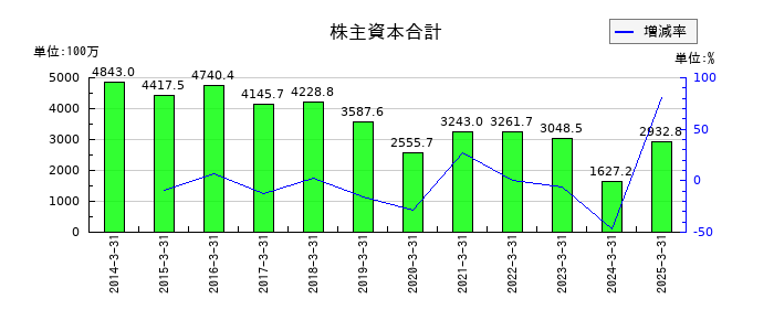 エルアイイーエイチの株主資本合計の推移