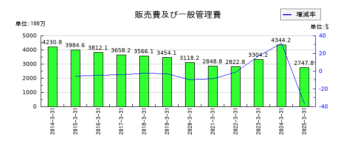 エルアイイーエイチの販売費及び一般管理費の推移