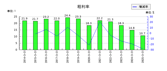 エルアイイーエイチの粗利率の推移