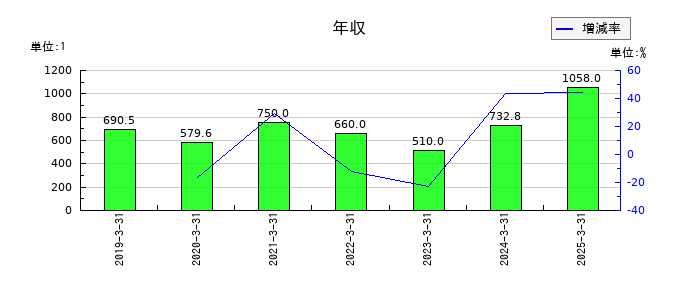 エルアイイーエイチの年収の推移