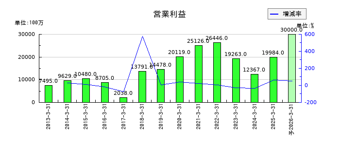 ＡＲＥホールディングスの通期の営業利益推移
