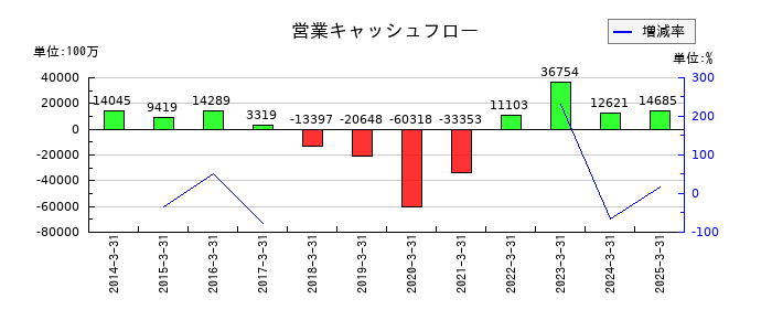ＡＲＥホールディングスの営業キャッシュフロー推移