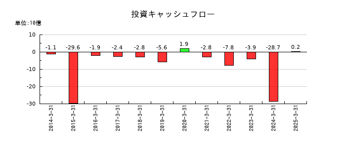ＡＲＥホールディングスの投資キャッシュフロー推移