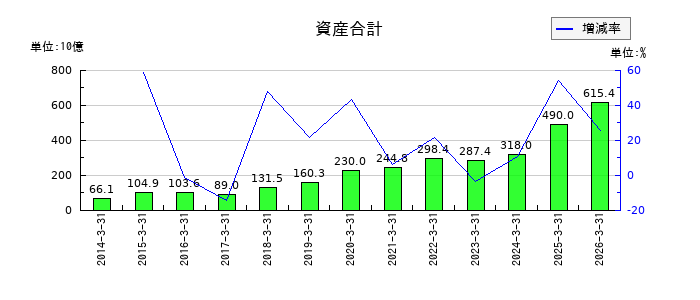 ＡＲＥホールディングスの資産合計の推移