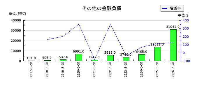 ＡＲＥホールディングスのその他の金融負債の推移