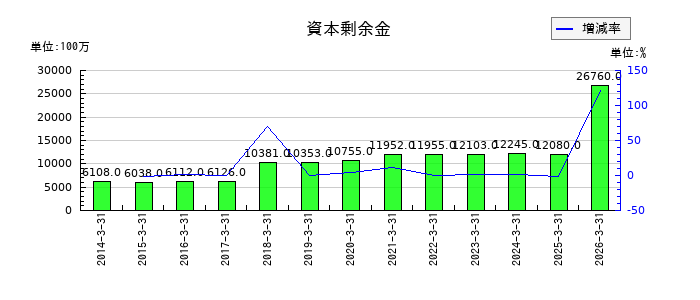 ＡＲＥホールディングスの資本剰余金の推移