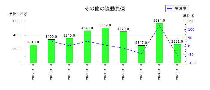 ＡＲＥホールディングスのその他の流動負債の推移