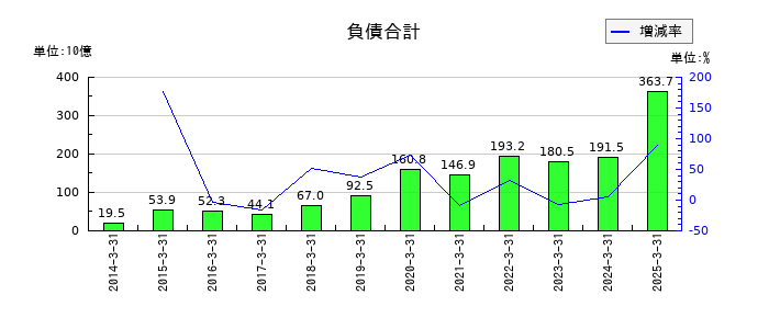 ＡＲＥホールディングスの負債合計の推移