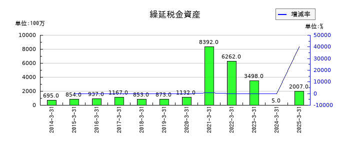 ＡＲＥホールディングスの繰延税金資産の推移