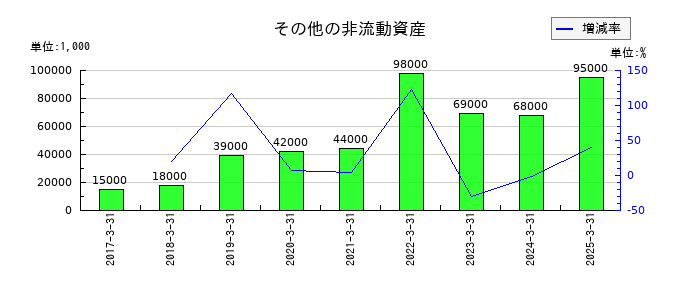 ＡＲＥホールディングスのその他の非流動資産の推移
