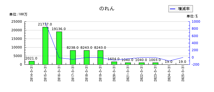 ＡＲＥホールディングスののれんの推移