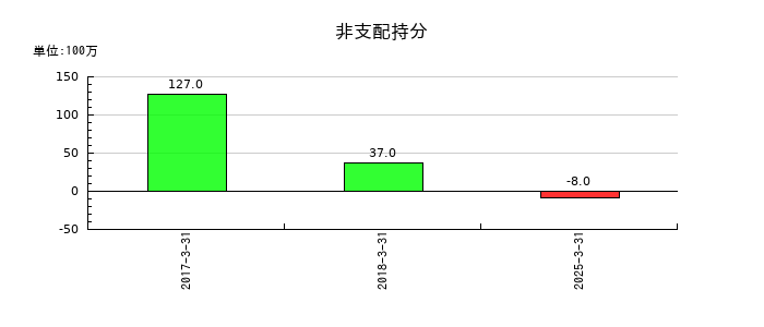 ＡＲＥホールディングスの非支配持分の推移