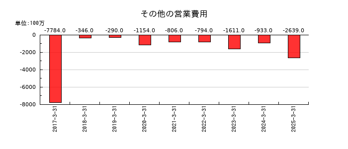 ＡＲＥホールディングスのその他の営業費用の推移