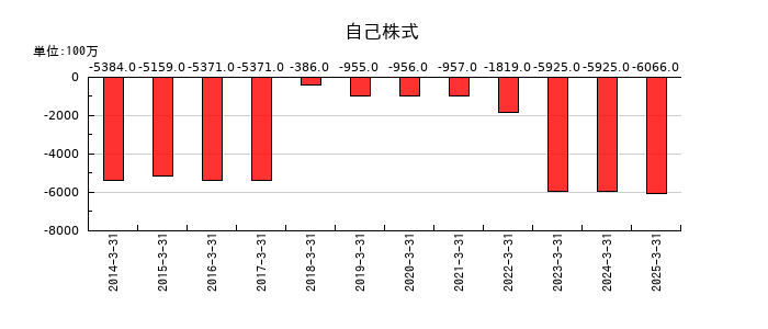 ＡＲＥホールディングスの自己株式の推移
