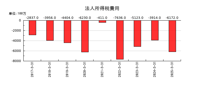ＡＲＥホールディングスの法人所得税費用の推移