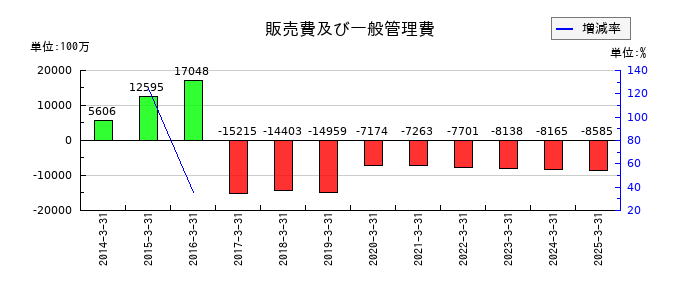 ＡＲＥホールディングスの販売費及び一般管理費の推移