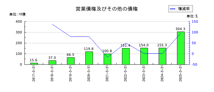 ＡＲＥホールディングスの営業債権及びその他の債権の推移