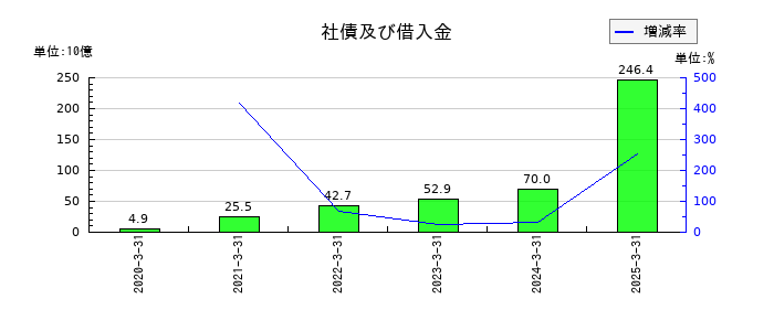 ＡＲＥホールディングスの社債及び借入金の推移
