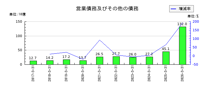 ＡＲＥホールディングスの営業債務及びその他の債務の推移
