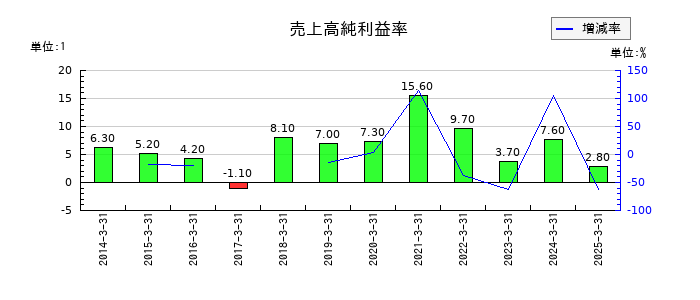 ＡＲＥホールディングスの売上高純利益率の推移