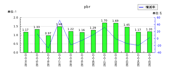 ＡＲＥホールディングスのpbrの推移