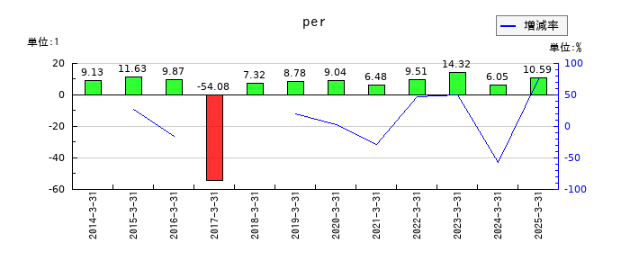 ＡＲＥホールディングスのperの推移