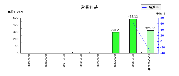 STGの通期の営業利益推移