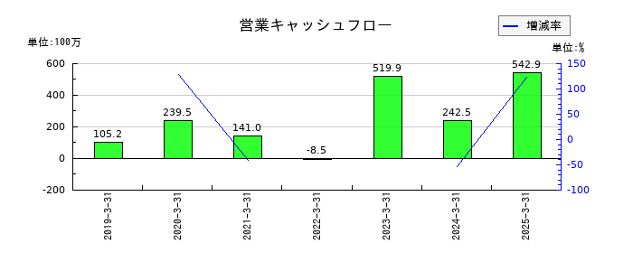 ＳＴＧの営業キャッシュフロー推移