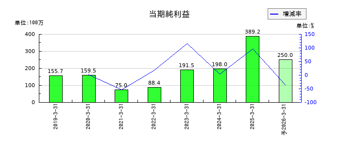 ＳＴＧの通期の純利益推移