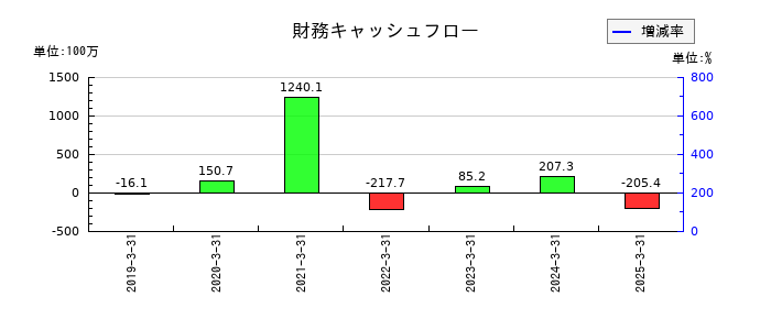 ＳＴＧの財務キャッシュフロー推移