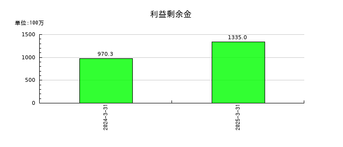 STGの利益剰余金の推移
