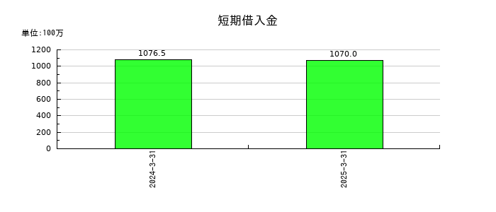 ＳＴＧの短期借入金の推移