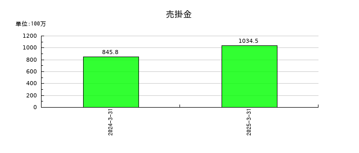 ＳＴＧの売掛金の推移