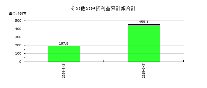ＳＴＧのその他の包括利益累計額合計の推移