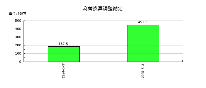 STGの為替換算調整勘定の推移