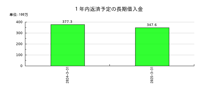 ＳＴＧの１年内返済予定の長期借入金の推移