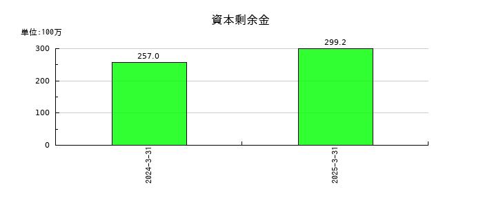 STGの資本剰余金の推移
