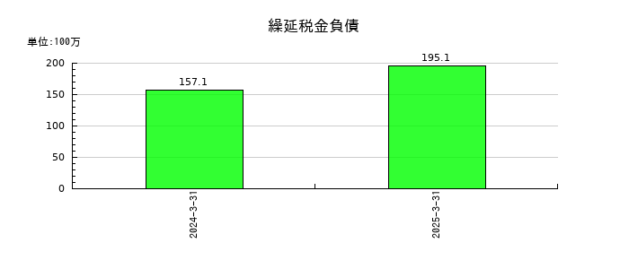 STGの繰延税金負債の推移