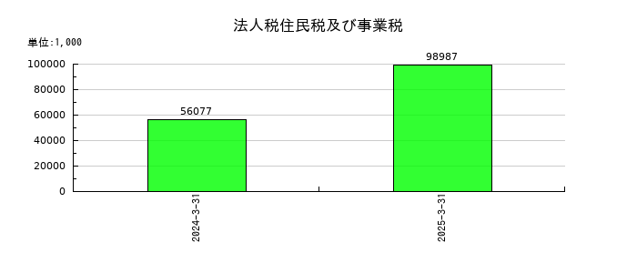 ＳＴＧの法人税住民税及び事業税の推移