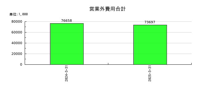 STGの営業外費用合計の推移