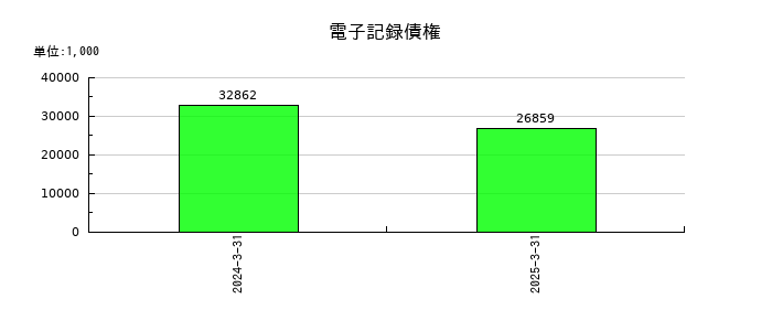ＳＴＧの電子記録債権の推移