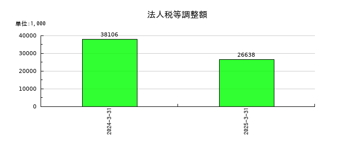 ＳＴＧの法人税等調整額の推移