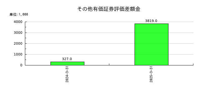 STGのその他有価証券評価差額金の推移