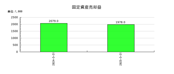 ＳＴＧの固定資産売却益の推移